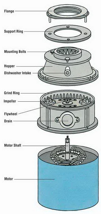 Garbage Disposal Is Spinning But Will Not Drain