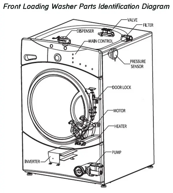 Front Loading Washing Machine Parts Identification Diagram