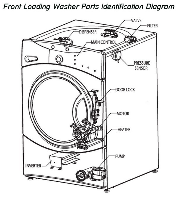 How To Fix A Washing Machine That Is Not Spinning Or