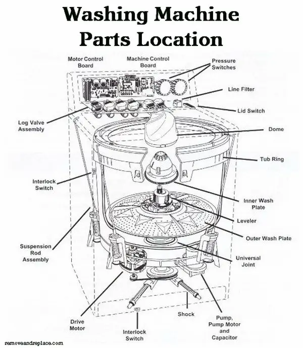 Where can you find replacement parts for a GE washer?