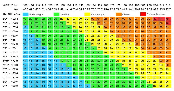 What information is needed to calculate the BMI for a female?