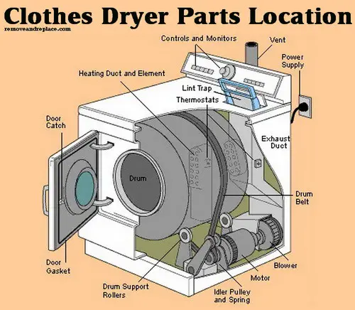How To Fix A Clothes Dryer That Is Not Heating Or Drying ...