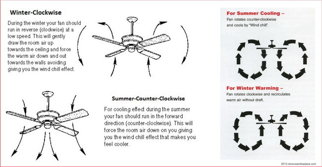 Which Way Should The Ceiling Fan Turn During Summer