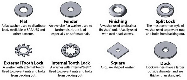 Why use washers when bolting?