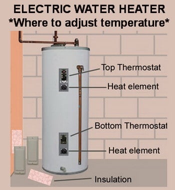 What is the average shower water temperature?