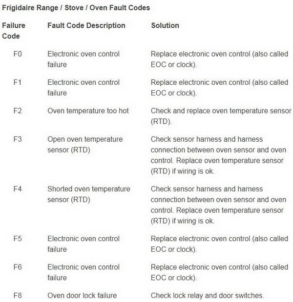 What are Frigidaire fault codes for ovens?