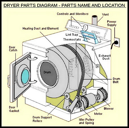 What are some common Kenmore Elite dryer problems?