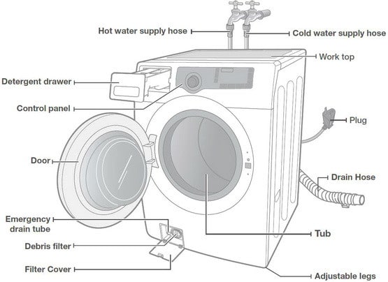 Washing Machine Will Not Start - What To Check - How To ...