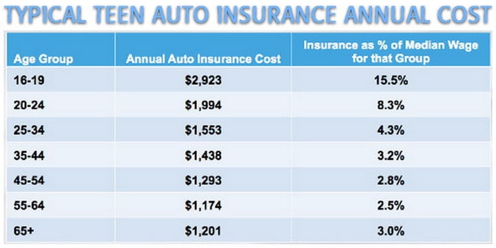 Cheapest New Cars To Insure For Teenagers and Best Insurance Companies