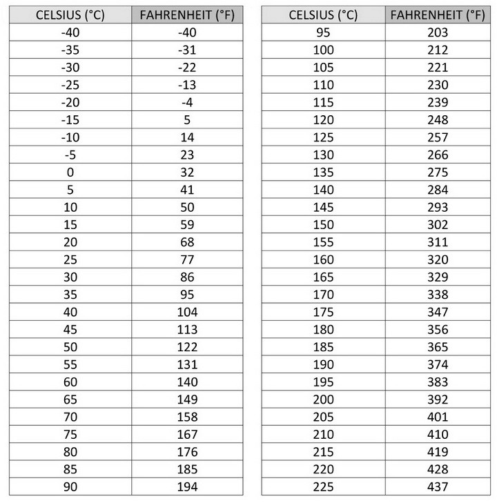 Printable Fahrenheit To Celsius Chart Printable Templates