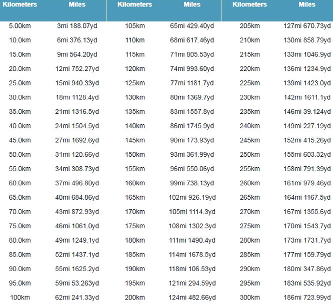 Mph To Kph Conversion Chart