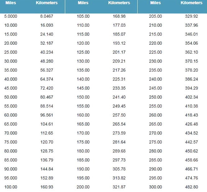 Km To Mph Chart