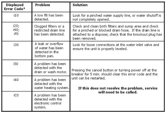 Do Frigidaire gallery oven manuals offer troubleshooting for problems?