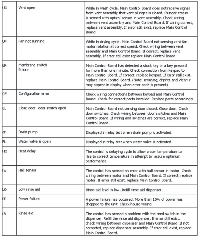 Frigidaire Gallery Dishwasher Error Code Er S at Dean Treadway blog