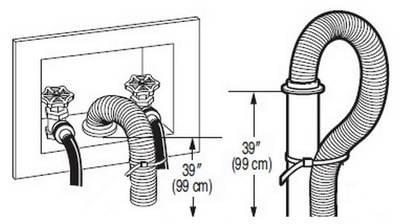 Washing Machine Drain Hose Position - Be Sure Drain Hose Is In The Correct Position To Let Washer Drain Properly