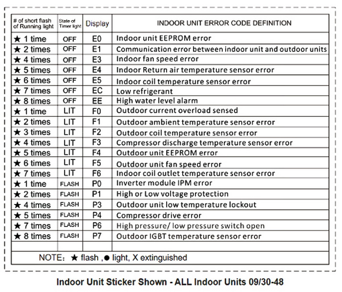 Inverter Air Conditioner: Inverter Air Conditioner Error Codes