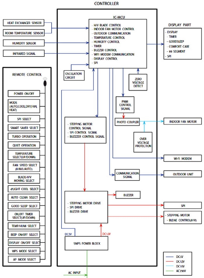 Samsung Split System Air Conditioning Ac Error Codes And