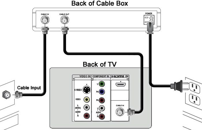 How to connect cable box to a television