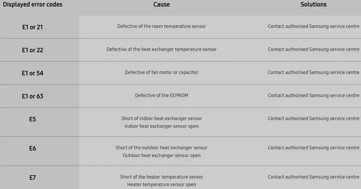 Samsung Indoor Air Conditioner Unit Displays Error Codes 2