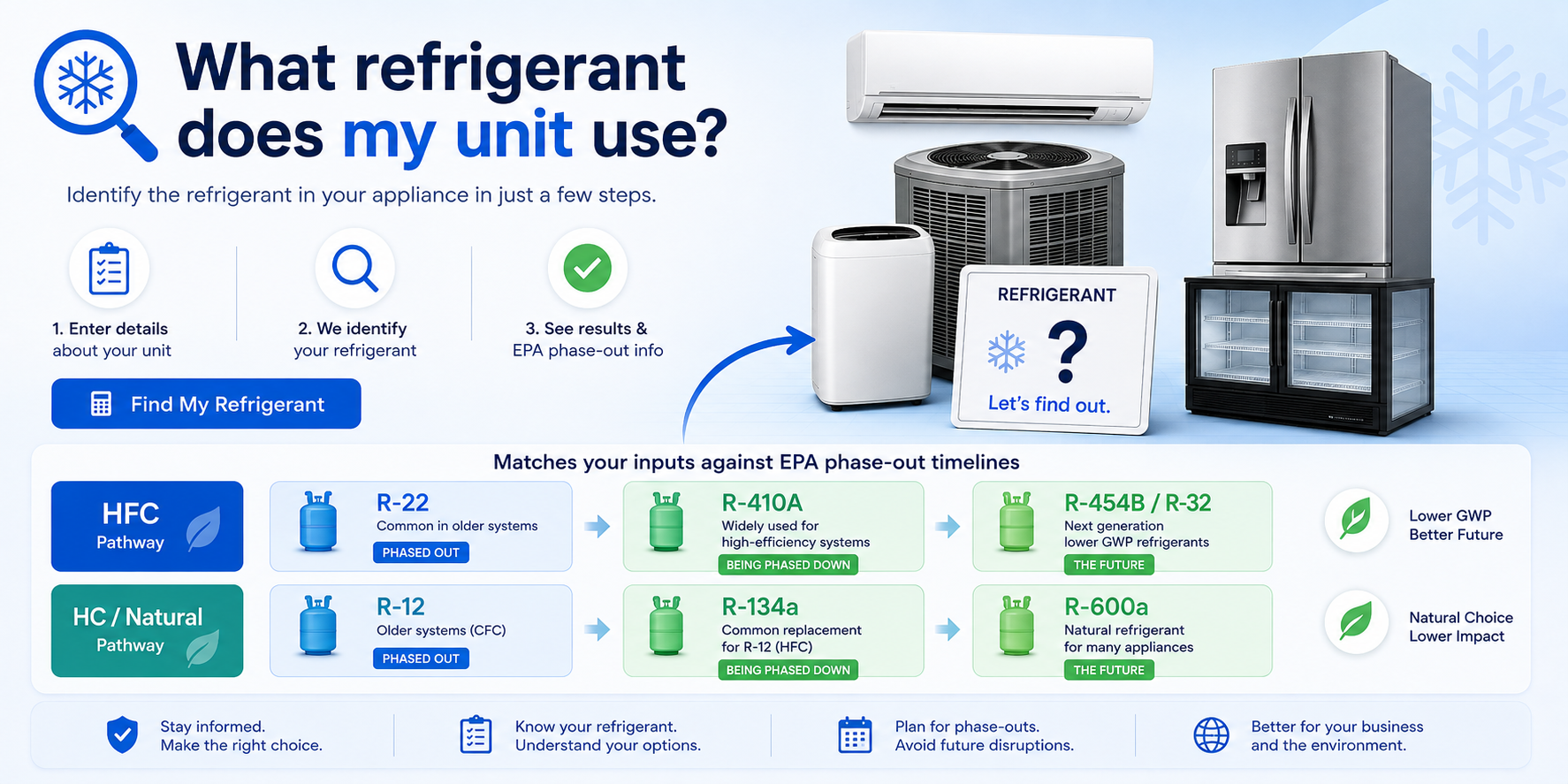What refrigerant does my unit use? Overview of the identifier tool and EPA phase-out pathways.