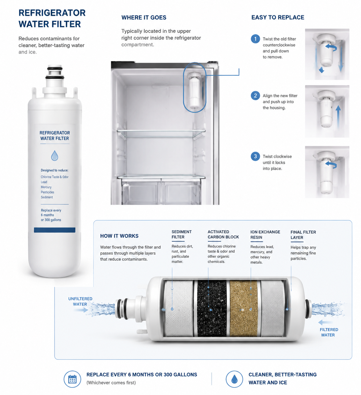 Diagram of a refrigerator water filter: what it reduces, where it installs, how to replace it, and how filtration layers work