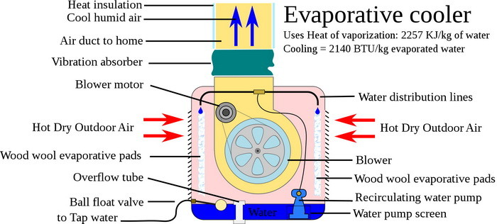 How Does An Evaporative Cooler (Swamp Cooler) Work ... basic house wiring diagram chain 