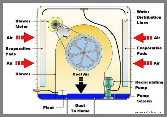 how does an evaporative cooler work