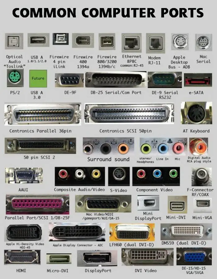 Computer Ports - Name and Location Of Connections On Computer