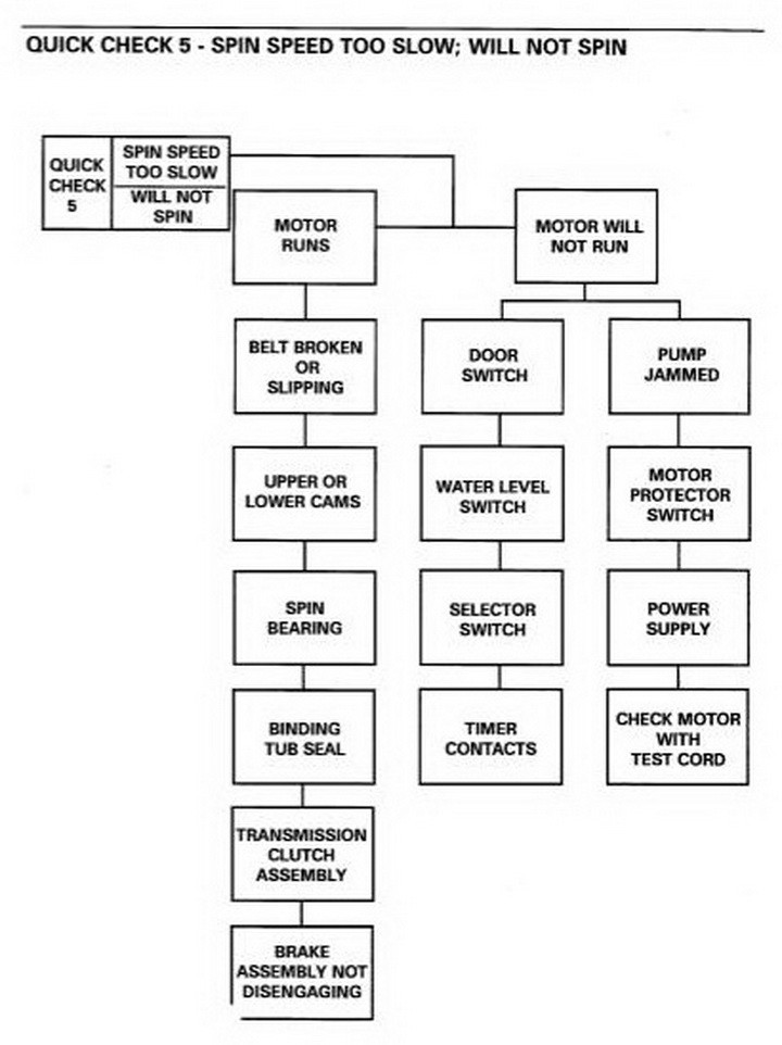 Whirlpool Washer Capacity Chart