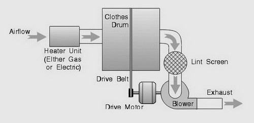 how-to-fix-a-clothes-dryer-that-is-not-heating-or-drying-your-clothing