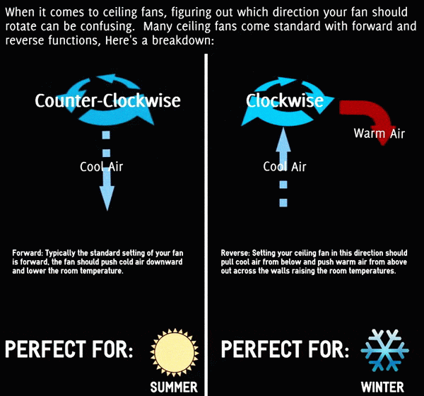 Ceiling Fan Direction In The Winter And, Which Way Should A Ceiling Fan