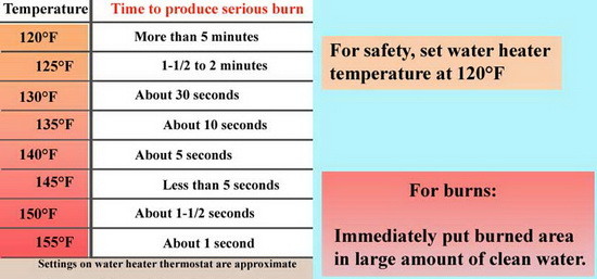 Dishwasher Temperature Chart