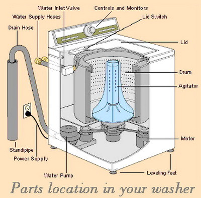 Washing Machine Service Repair Manuals Online