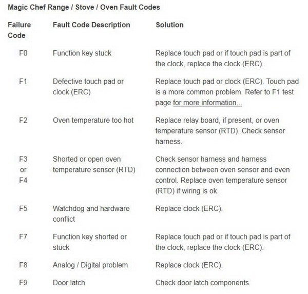 Oven Range Makes Clicking Sound, Power Flickers, Does Not ...