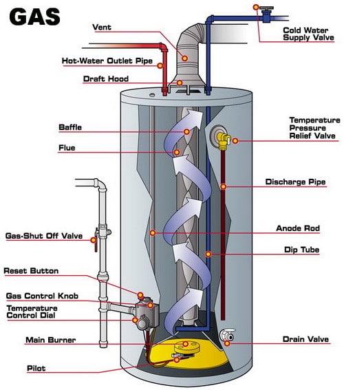 heater water gas parts noise making check location identification yourself turn