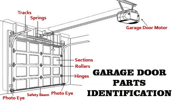 garage door diagram open parts doors automatic fix repair identification opening troubleshooting opener stopped diy removeandreplace track motor springs safety