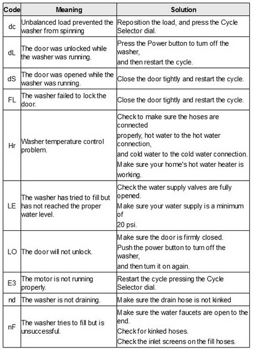 Samsung Washing Machine Error Fault Codes | RemoveandReplace.com