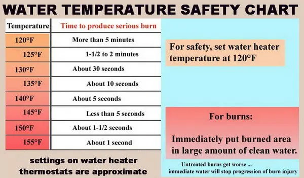water temperature safety burns chart