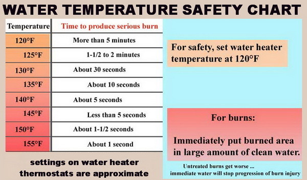 Dishwasher Temperature Chart