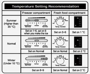 Refrigerator Temperature Control Dial - What Do The Numbers Relate To ...