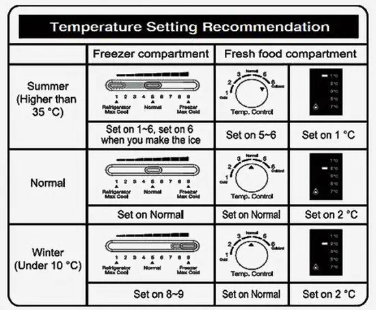 Refrigerator Temperature Control Dial What Do The Numbers Relate To