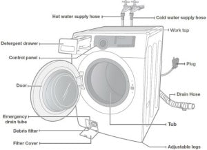 Washing Machine Will Not Start - What To Check - How To Fix