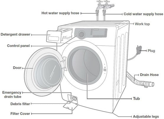 Washing Machine Will Not Start - What To Check - How To ... he3t schematic 