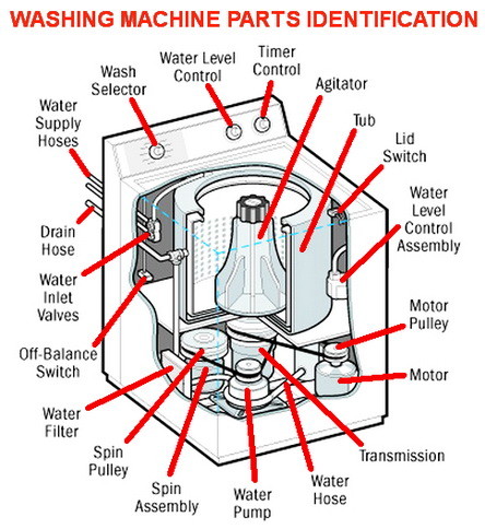 Washing Machine Diagrams Identification Parts