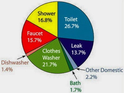 water bill usage average causes solutions removeandreplace