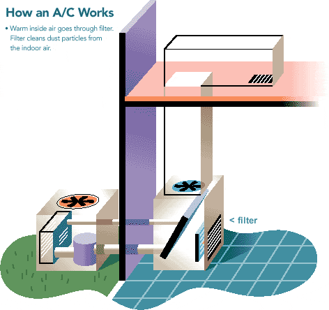 how does an ac work