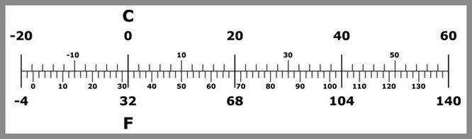 Celsius To Fahrenheit Temperature Conversion Chart