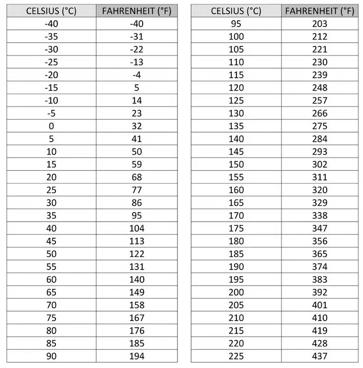 How To Convert Celsius (°C) to Fahrenheit (°F) Degrees With Chart