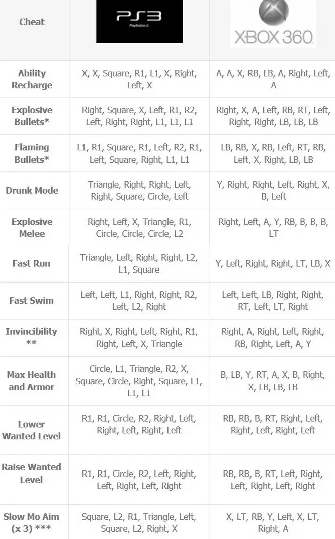 ps3 gta 5 cheats for money