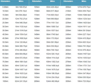 How To Convert Kilometers To Miles MPH (With Unit Converter)